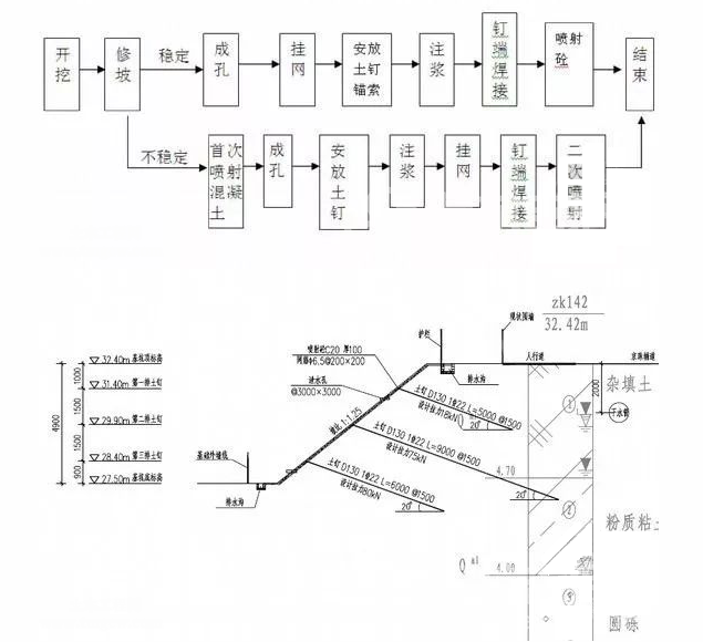 云岩土钉墙护坡施工要点详解